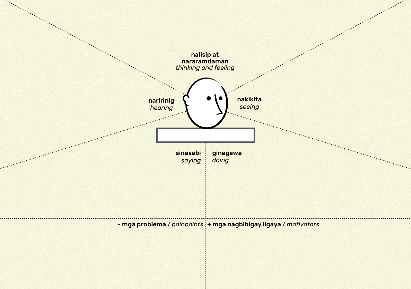 Empathy Map